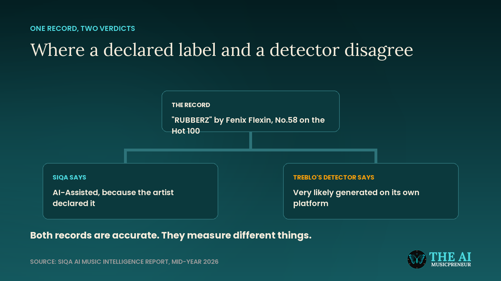 Diagram showing RUBBERZ by Fenix Flexin receiving one verdict from SIQA and a different verdict from Treblo detection
