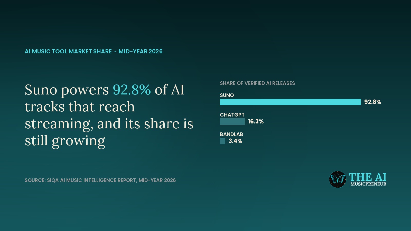 Headline card reading Suno powers 92.8% of AI tracks that reach streaming, beside a bar chart of tool share