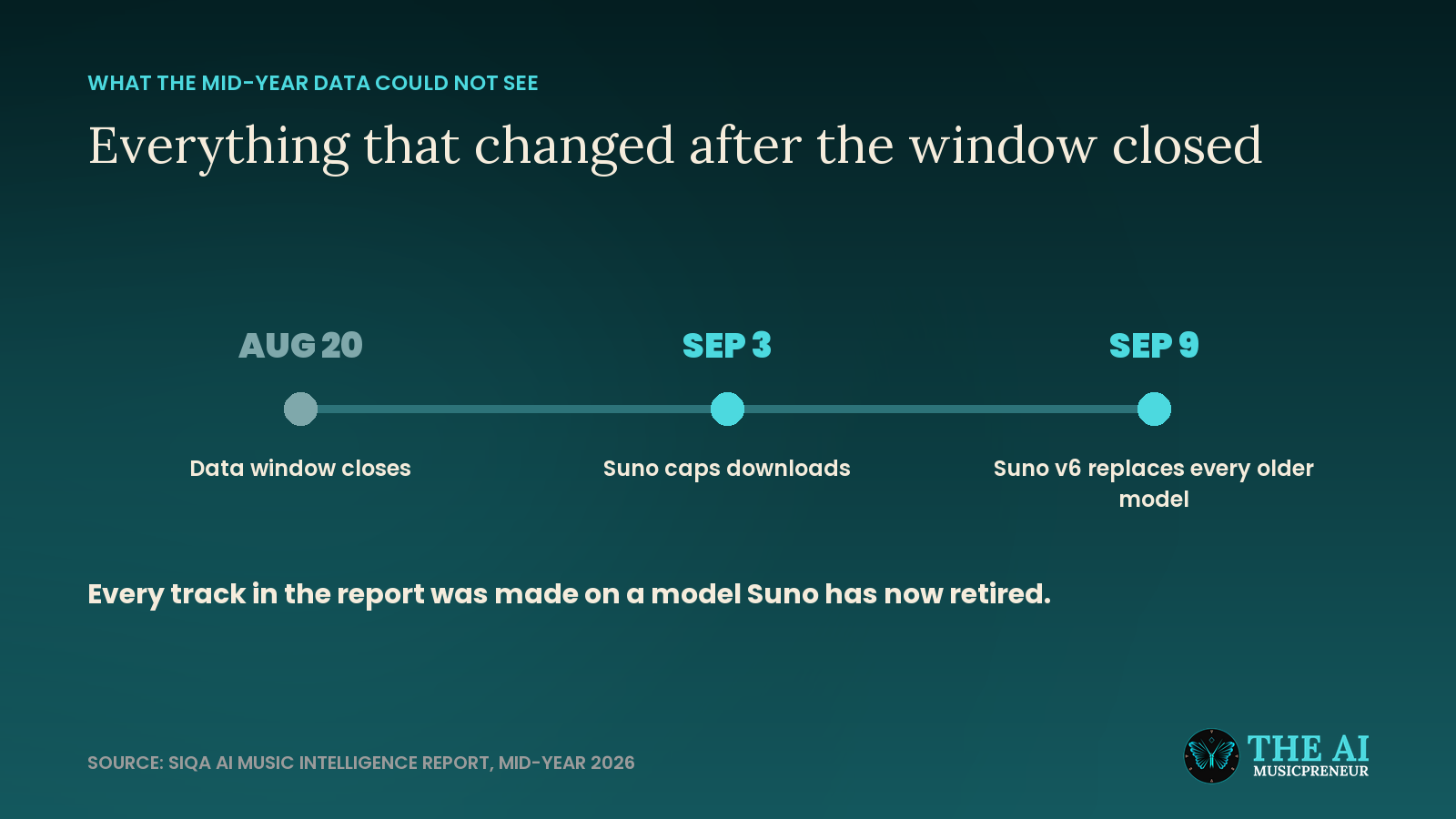 Timeline of the SIQA data window closing on August 20 before Suno capped downloads and launched v6 in September 2026