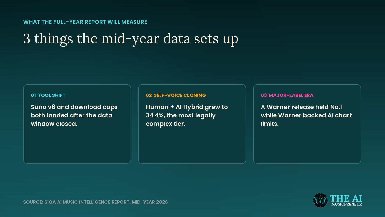 Three things the SIQA Mid-Year 2026 data sets up: the Suno v6 tool shift, self-voice cloning growth and the major-label era