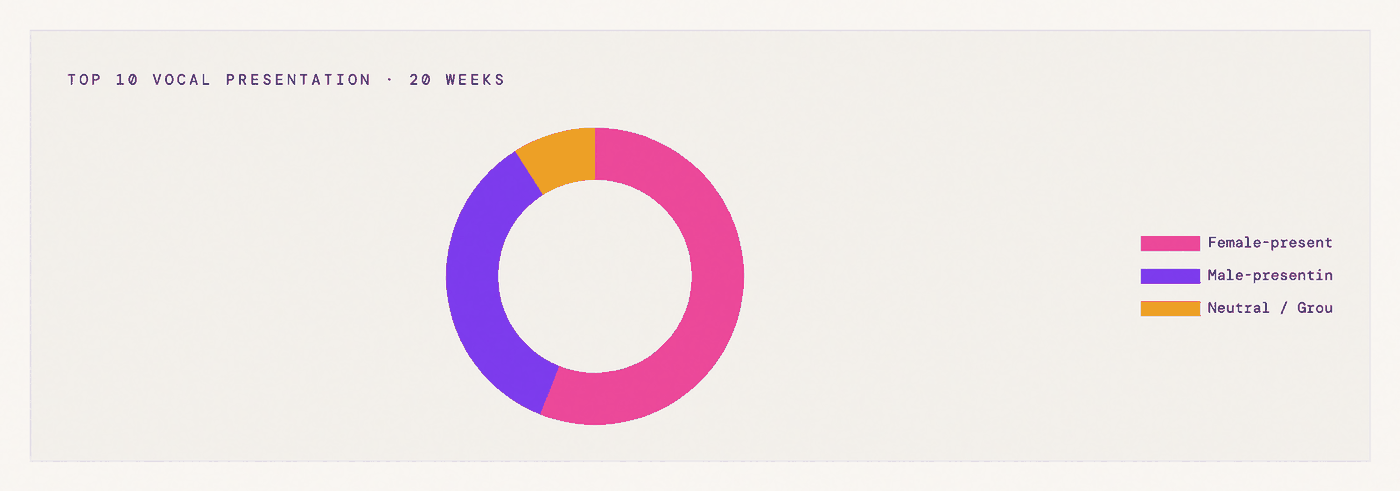 SIQA Mid-Year 2026 donut chart of Top 10 vocal presentation over 20 weeks with female-presenting at 56%, male-presenting at 35% and neutral or group at 9%