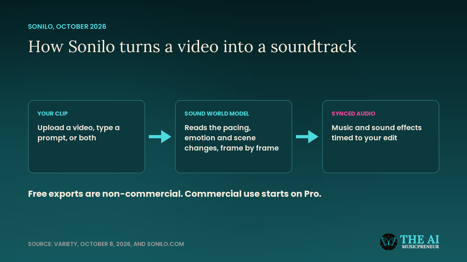 Three-step diagram of how Sonilo turns an uploaded video into music and sound effects timed to the edit