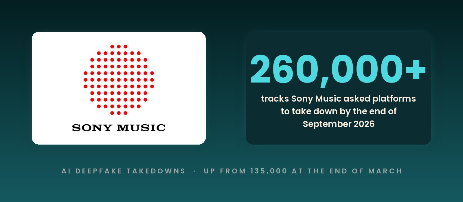 Sony Music logo next to the figure 260,000+ tracks flagged for takedown by September 2026