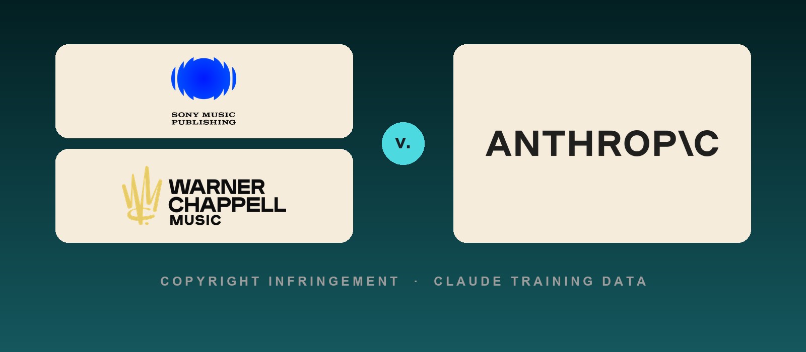 Sony Music Publishing and Warner Chappell Music logos facing the Anthropic logo above a copyright infringement caption