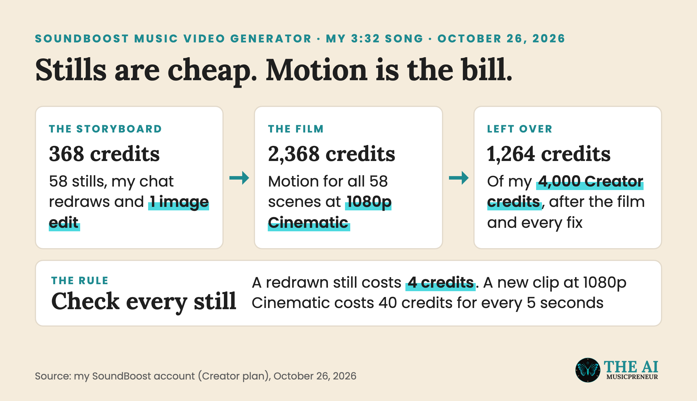 Diagram of my SoundBoost credits: 368 for the storyboard, 2,368 for the film, 1,264 left of 4,000