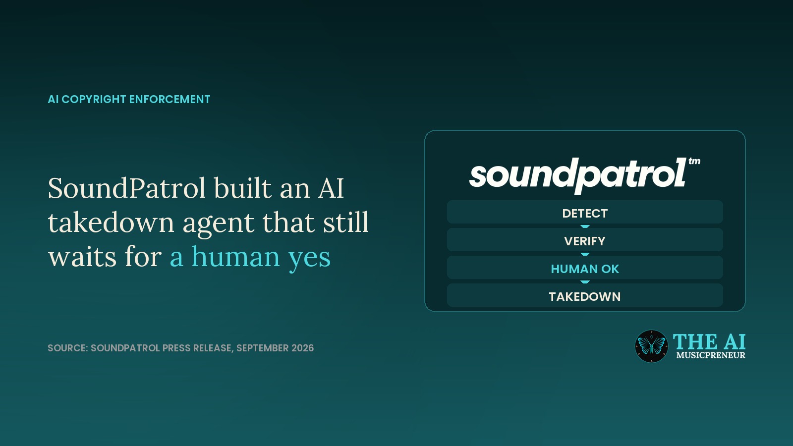 SoundPatrol AI takedown agent launch graphic showing the detect, verify, human approval and takedown enforcement chain