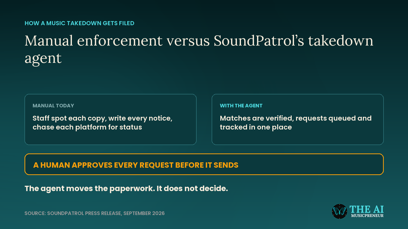 Diagram comparing manual music takedown enforcement with SoundPatrol's agent workflow and its human approval gate