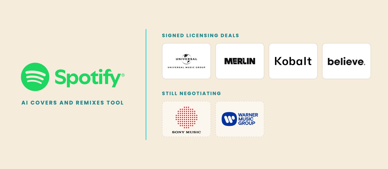 Spotify logo beside the Universal, Merlin, Kobalt and Believe logos that signed its AI remix deal, with Sony Music and Warner Music Group still negotiating