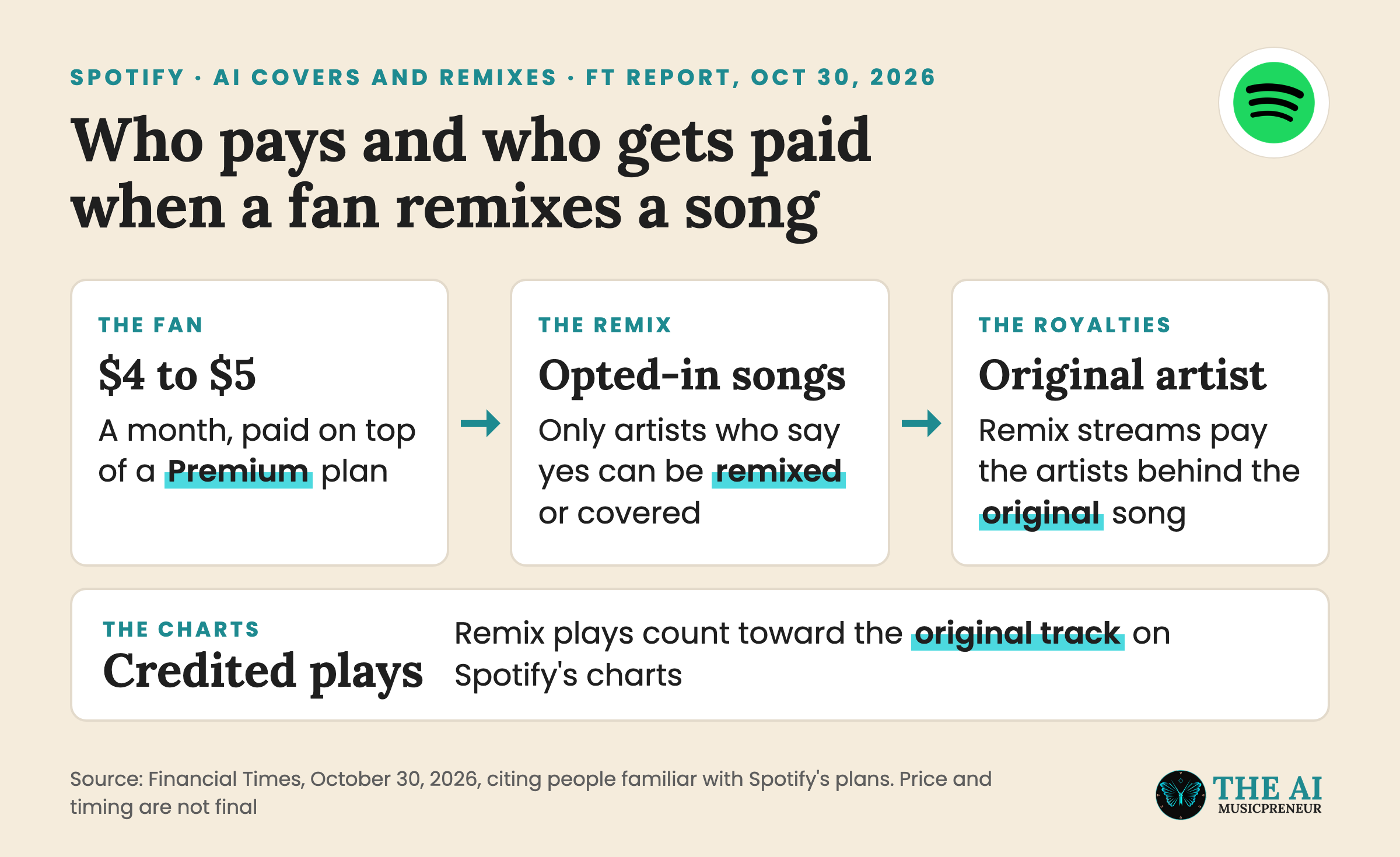 Spotify AI remix add-on flow: fan pays, opted-in song remixed, original artist paid