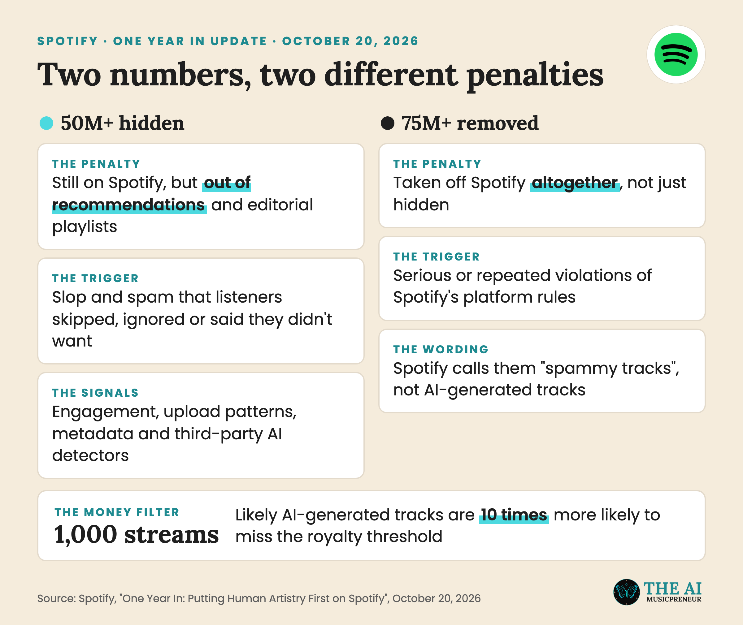 Spotify's 50 million tracks hidden from recommendations versus 75 million spammy tracks removed outright, with the 1,000-stream royalty threshold