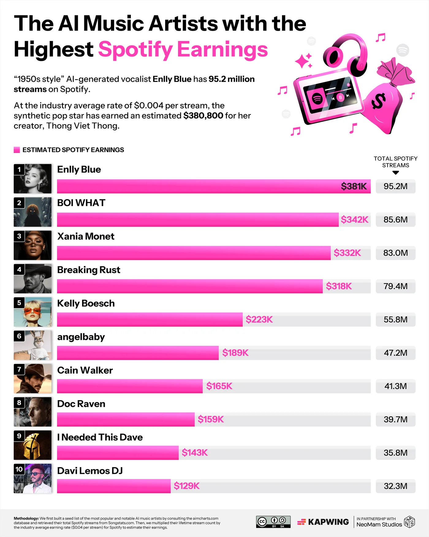 Kapwing ranking of AI music artists by estimated Spotify earnings, led by Enlly Blue with $381K from 95.2 million streams