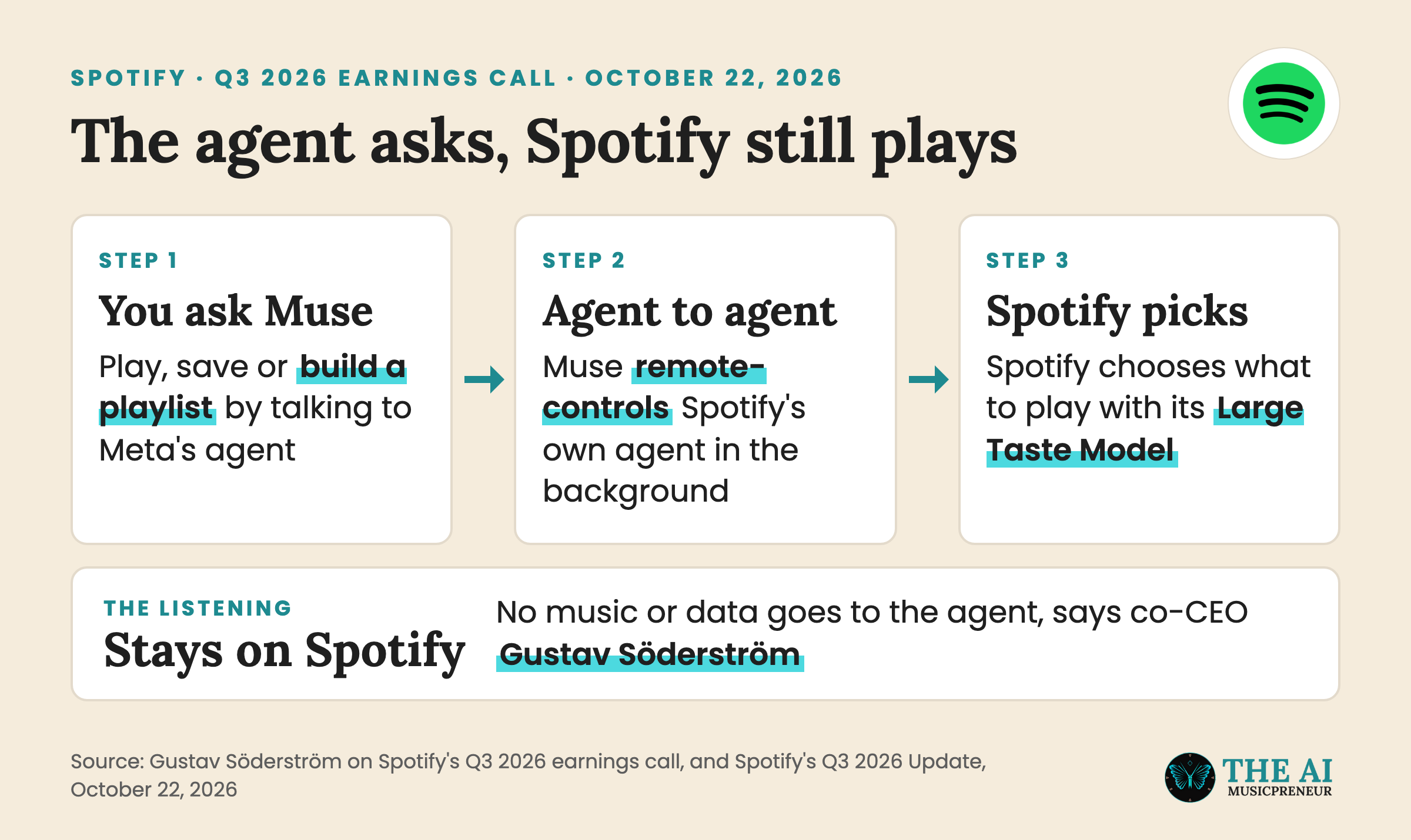 Explainer of how Meta's Muse agent asks Spotify's agent to play music, with listening staying on Spotify