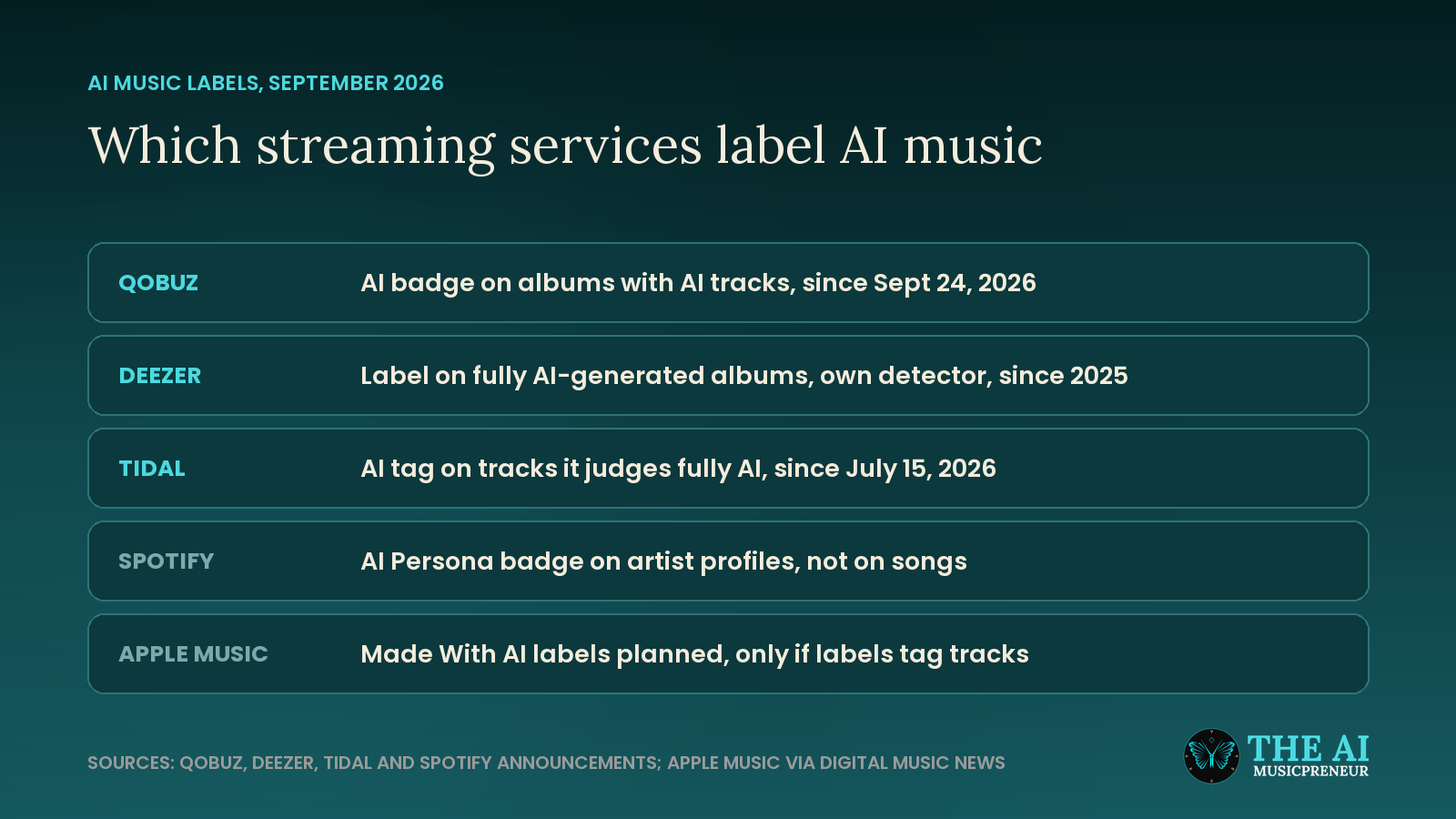 Comparison of how Qobuz, Deezer, TIDAL, Spotify and Apple Music label AI music in 2026
