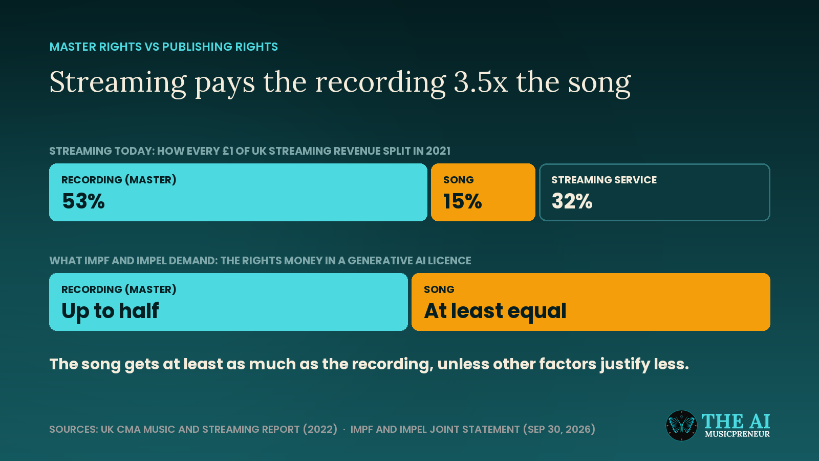 Diagram: UK streaming pays recordings 53% and songs 15%, IMPF and IMPEL demand parity