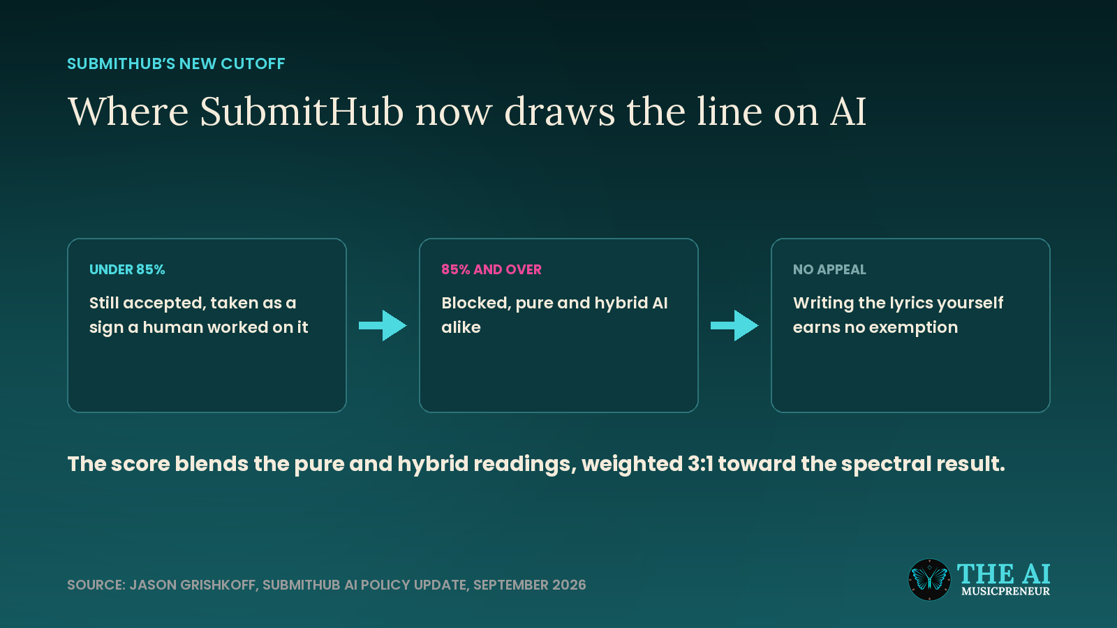 Diagram showing SubmitHub's 85% AI detector cutoff and what happens on each side of the line