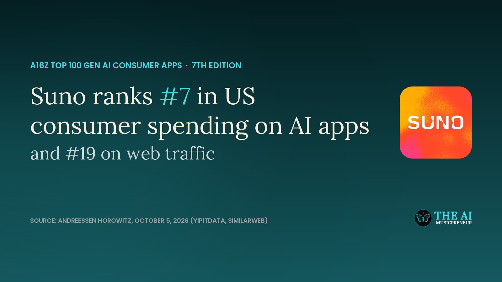 Headline card reading Suno ranks #7 in US consumer spending on AI apps, with the Suno app icon