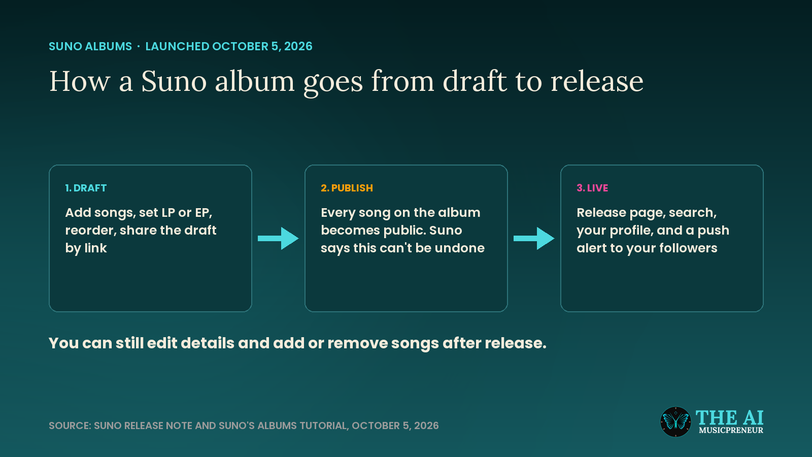 Diagram of a Suno album moving from draft to publish to live release, with the public-songs step