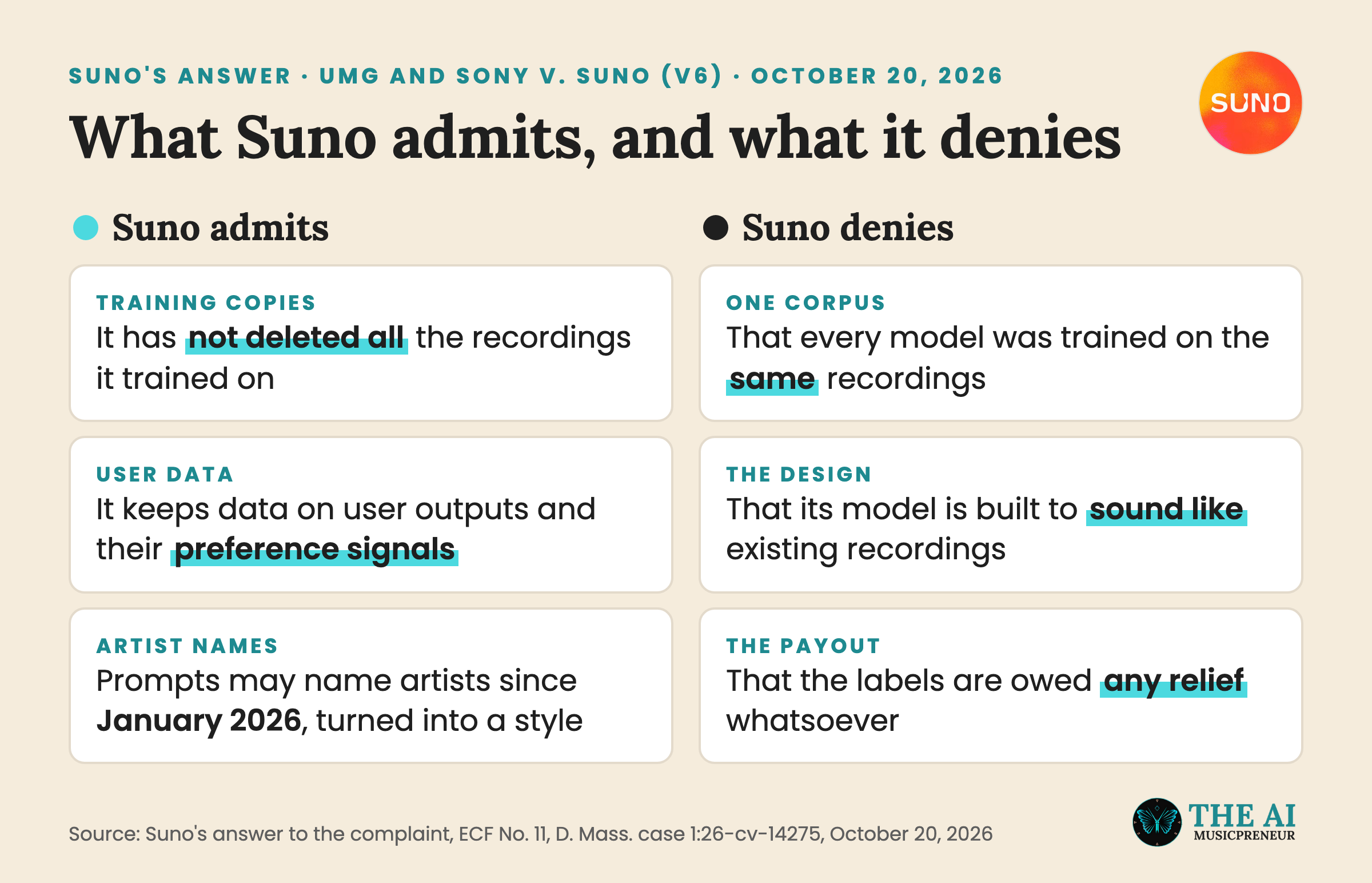 Two columns listing what Suno admits and denies in its October 2026 court answer