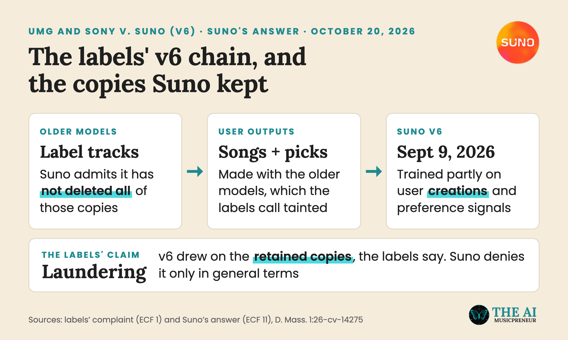 Flow showing Universal and Sony's v6 laundering claim and the training copies Suno kept
