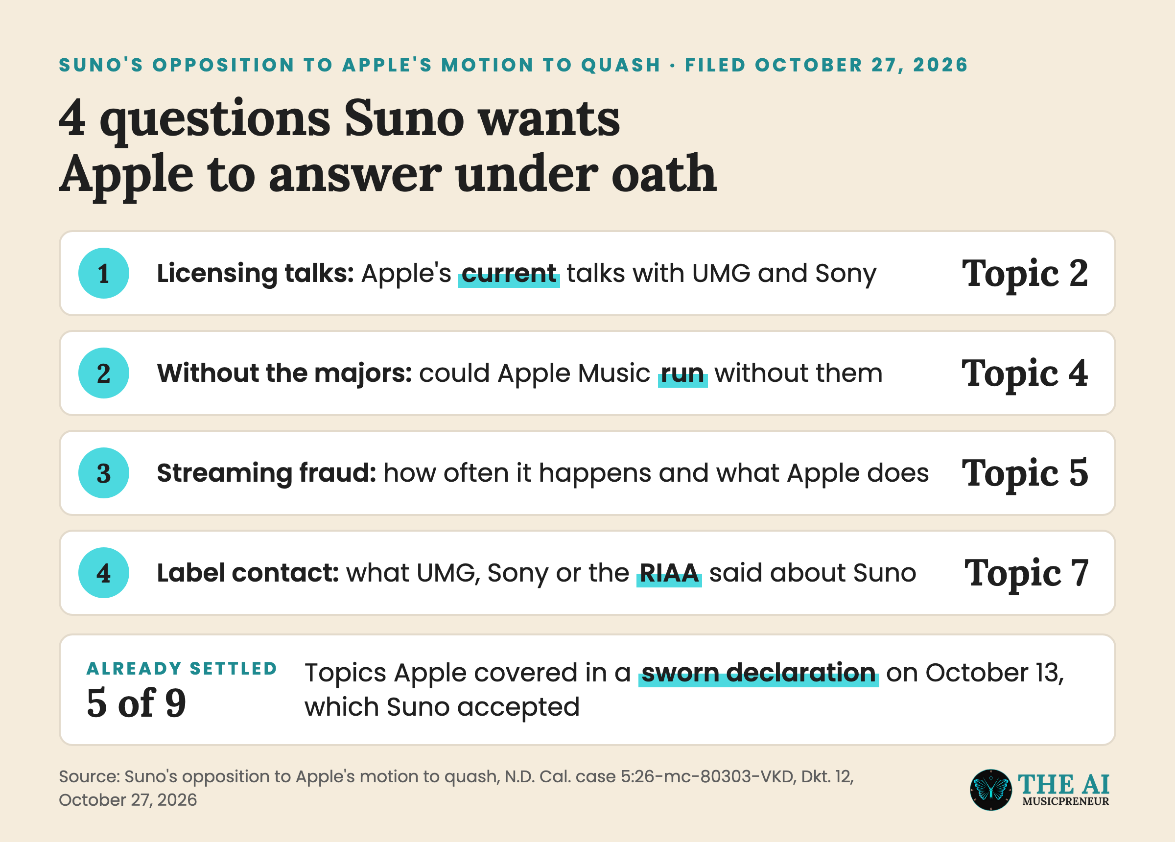 Explainer listing the 4 deposition topics Suno wants Apple to answer, with 5 of 9 settled