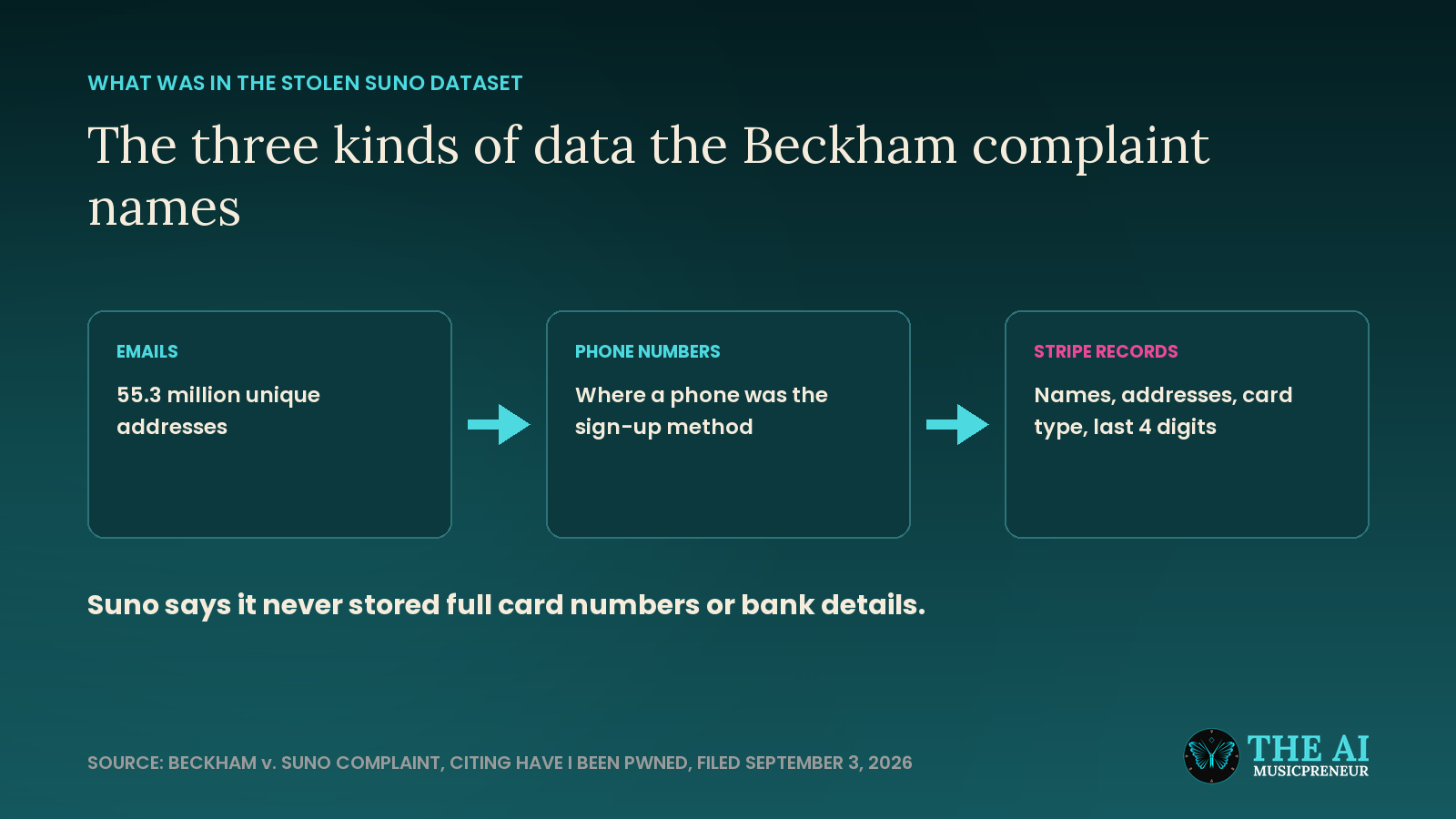 Diagram of the three kinds of data the Beckham complaint says were in the stolen Suno dataset