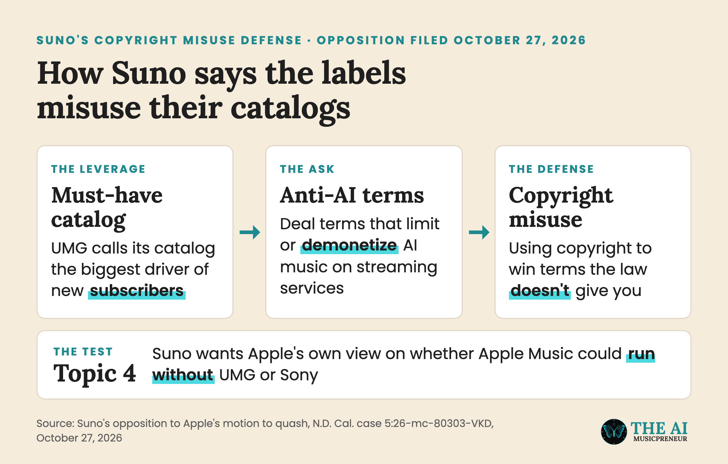 Flow showing how Suno says UMG and Sony use must-have catalogs to win anti-AI terms
