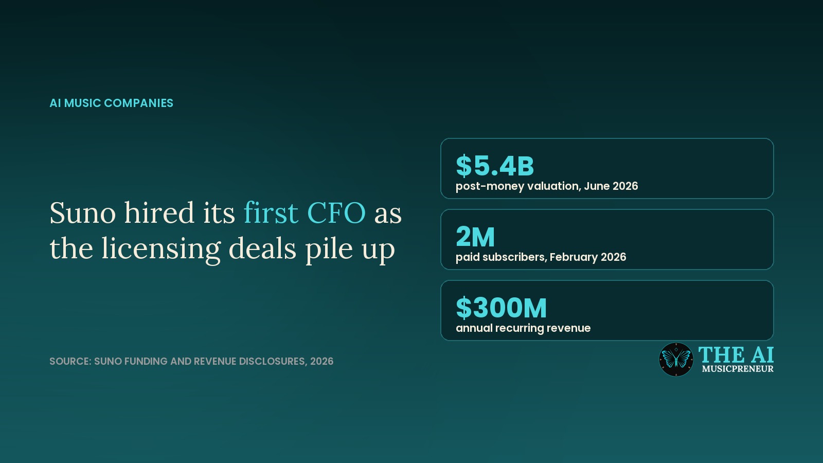 Suno first CFO hire graphic showing the company's $5.4B valuation, 2M paid subscribers and $300M annual recurring revenue