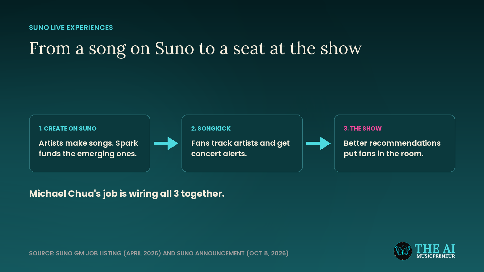 Diagram of Suno's live plan from creating a song on Suno to Songkick concert alerts to the show