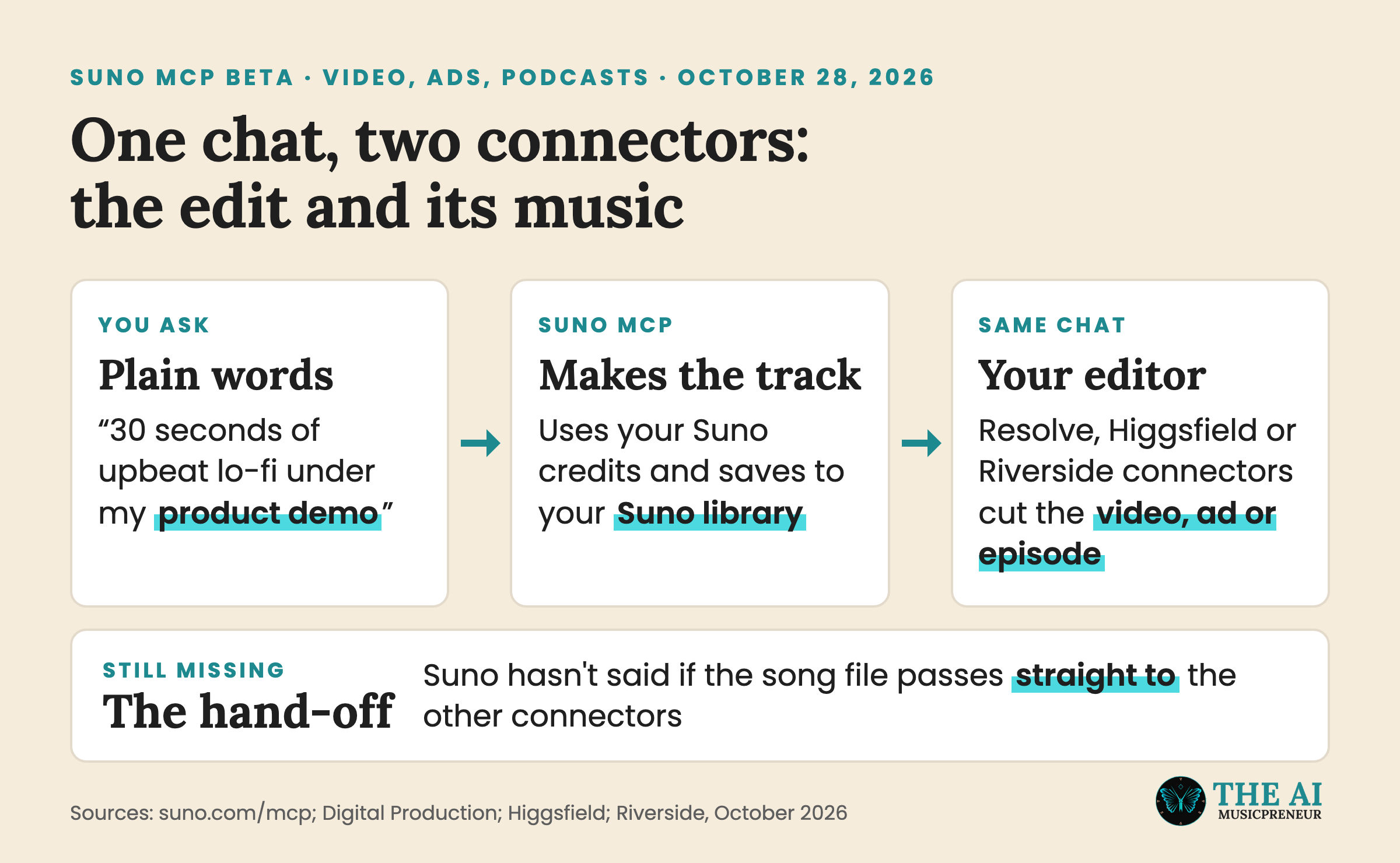 Suno MCP explainer: one AI chat where Suno makes the track and editor connectors cut the video