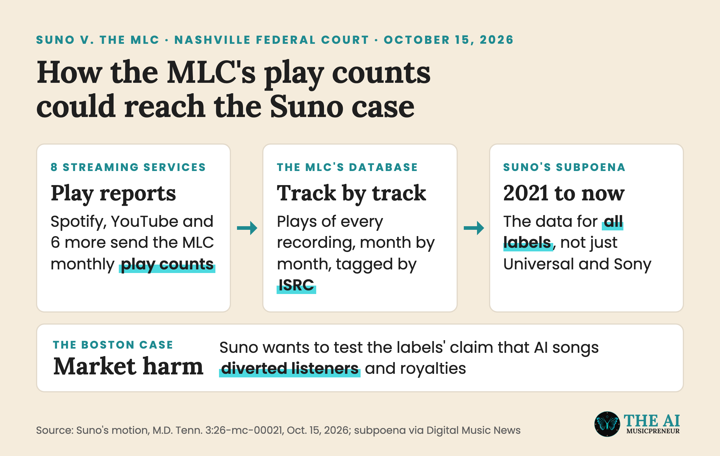 Flow showing how 8 streaming services' play counts reach the MLC and Suno's subpoena