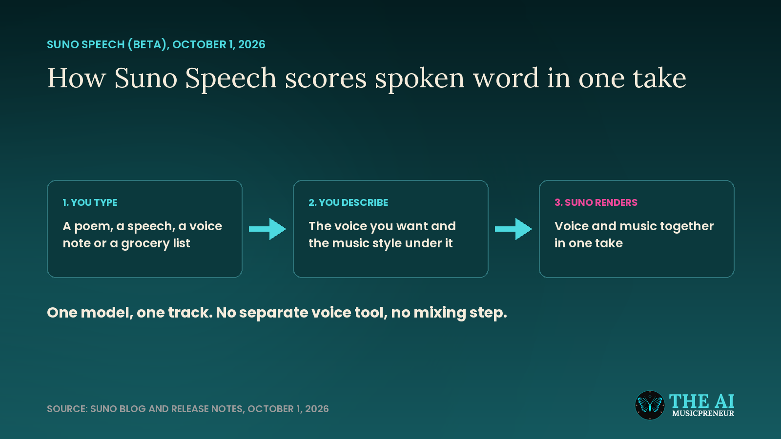 Suno Speech workflow from typed text to voice and music description to one finished spoken track