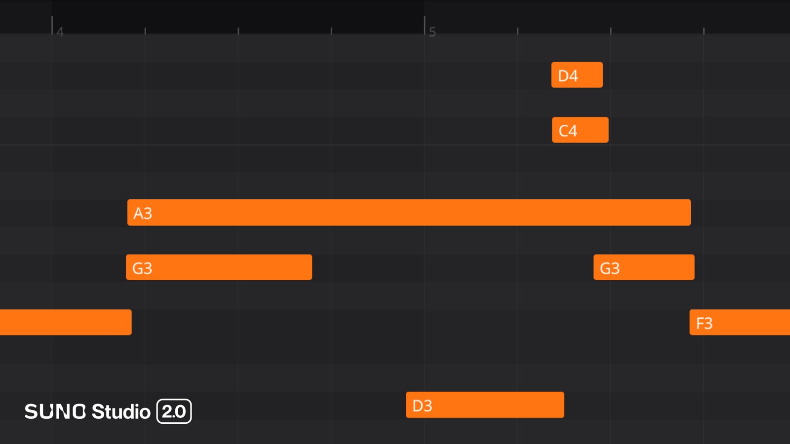 Suno Studio 2.0 piano roll with orange MIDI note blocks labelled D4, C4, A3, G3, F3 and D3 across two bars
