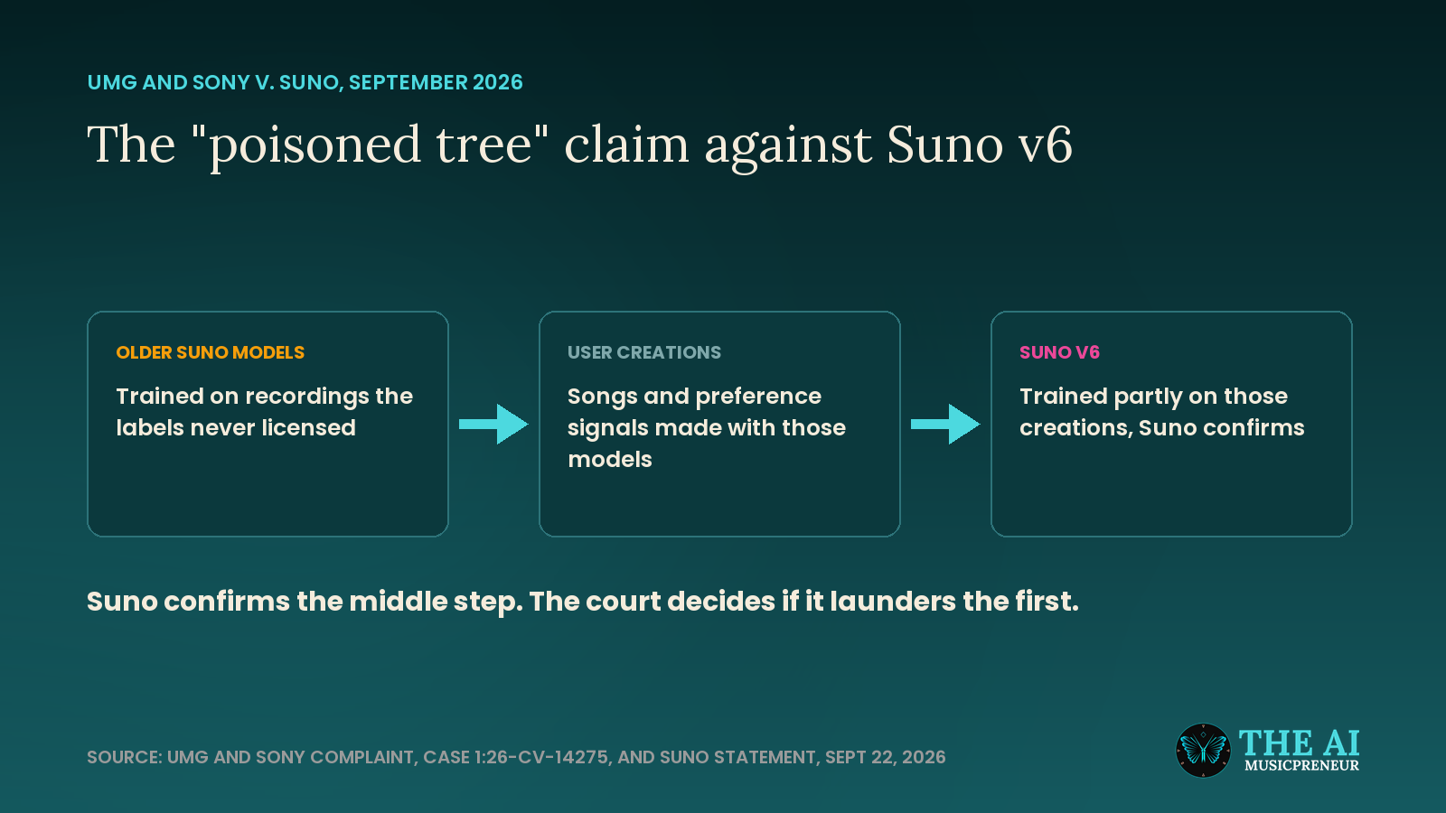 Three-step diagram of the labels' claim that Suno v6 learned from user songs made with older, unlicensed Suno models