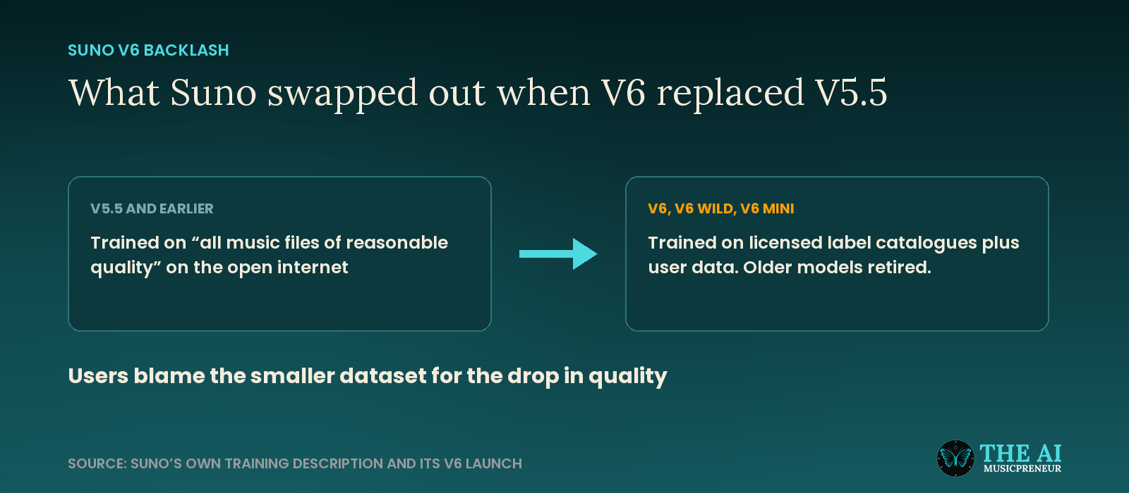 Suno's training data before and after v6, open internet audio on one side and licensed label catalogues on the other