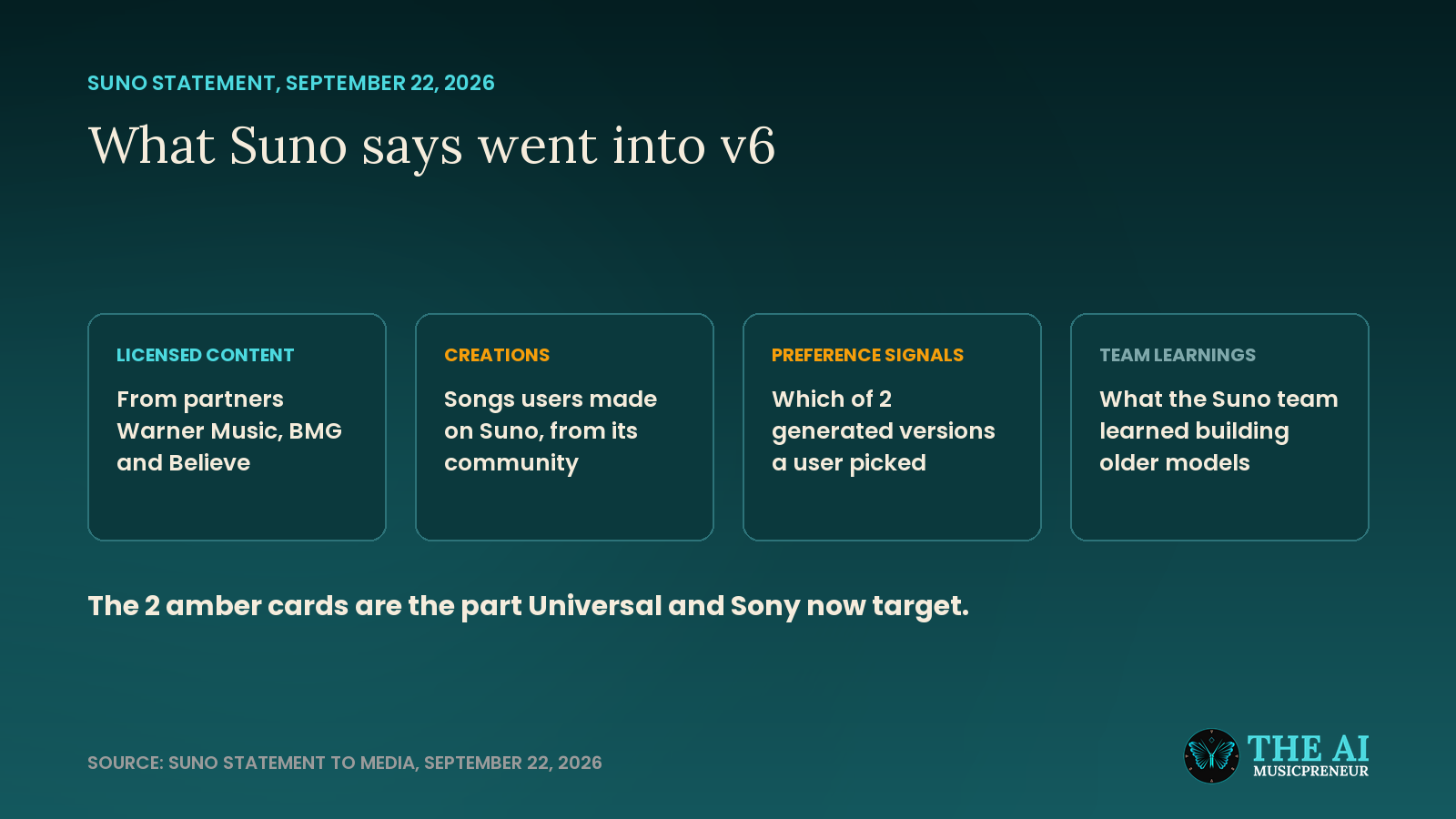 Four cards listing what Suno says trained v6: licensed content, user creations, preference signals and team learnings