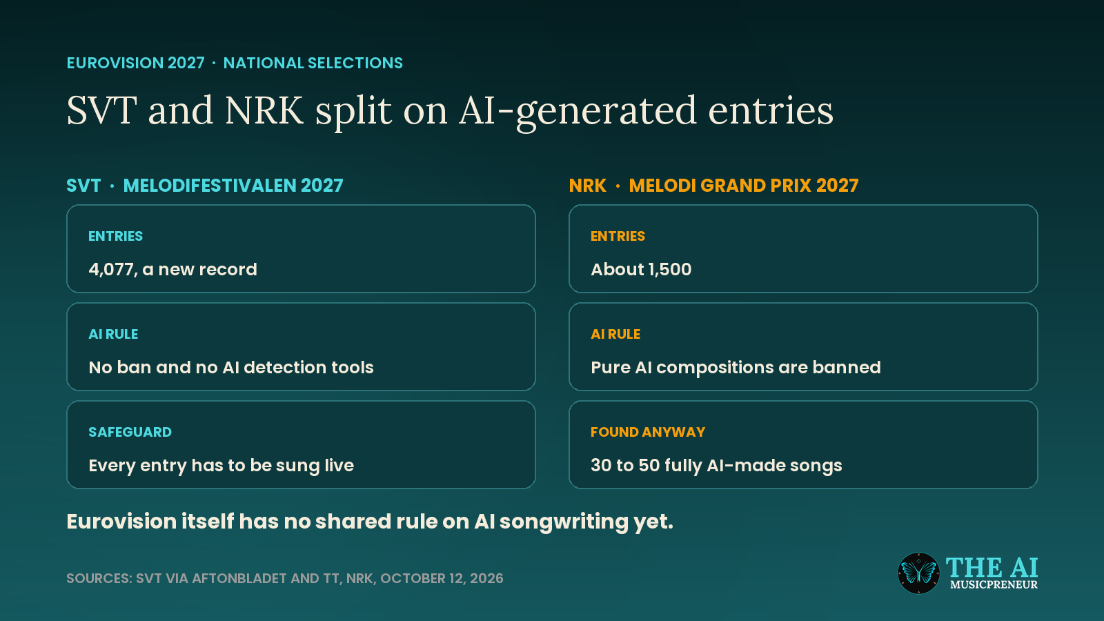Diagram comparing SVT's Melodifestivalen 2027 and NRK's Melodi Grand Prix 2027 rules on AI-generated entries