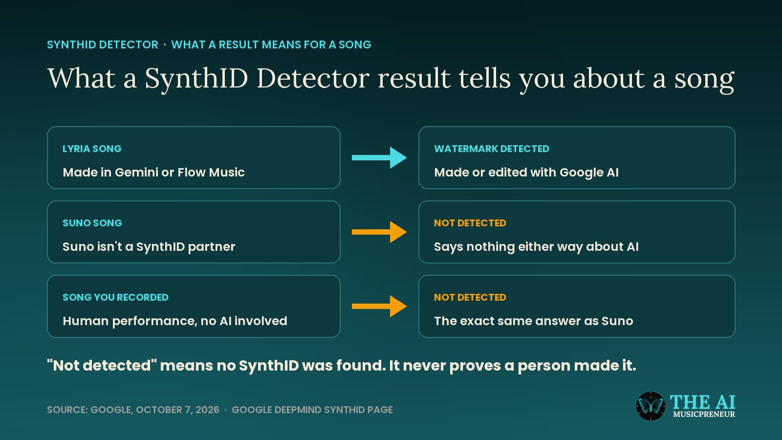 Diagram of SynthID Detector results for a Lyria song, a Suno song and a human-recorded song