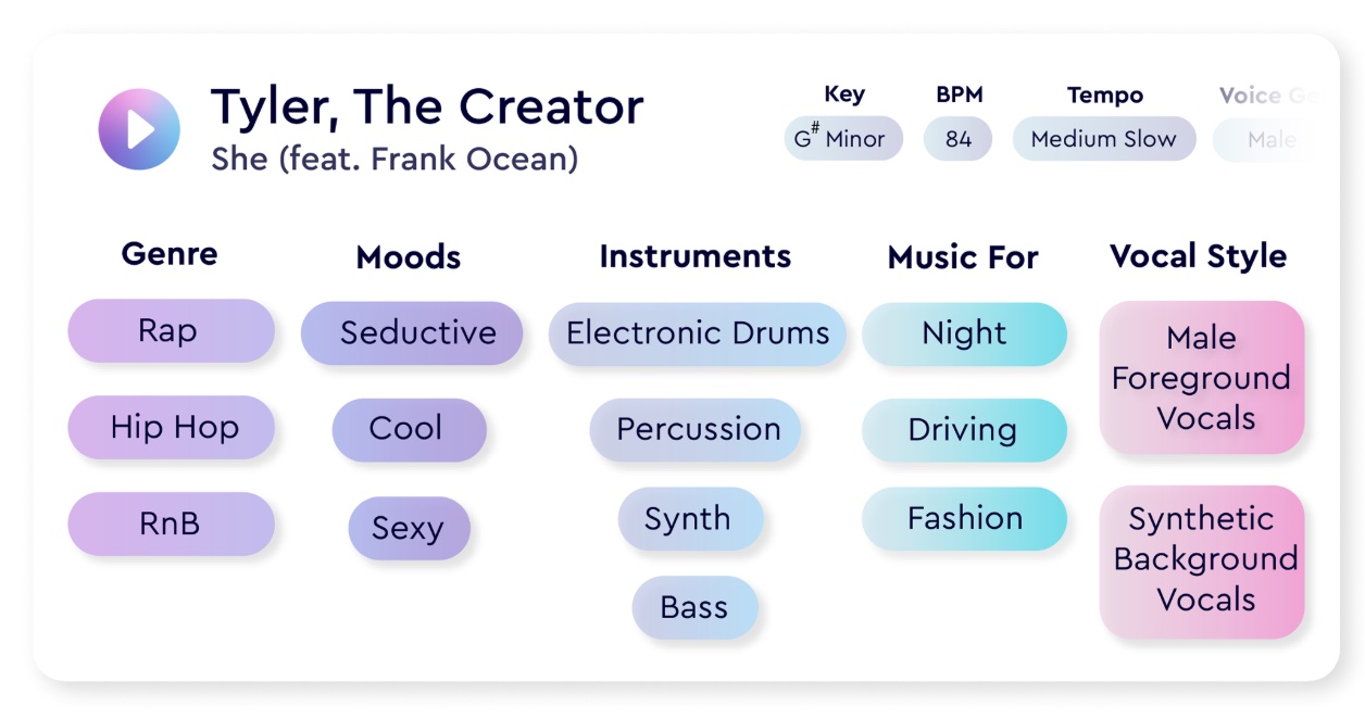 Cyanite auto-tagging output for Tyler, The Creator's She with genre, mood and instrument tags.