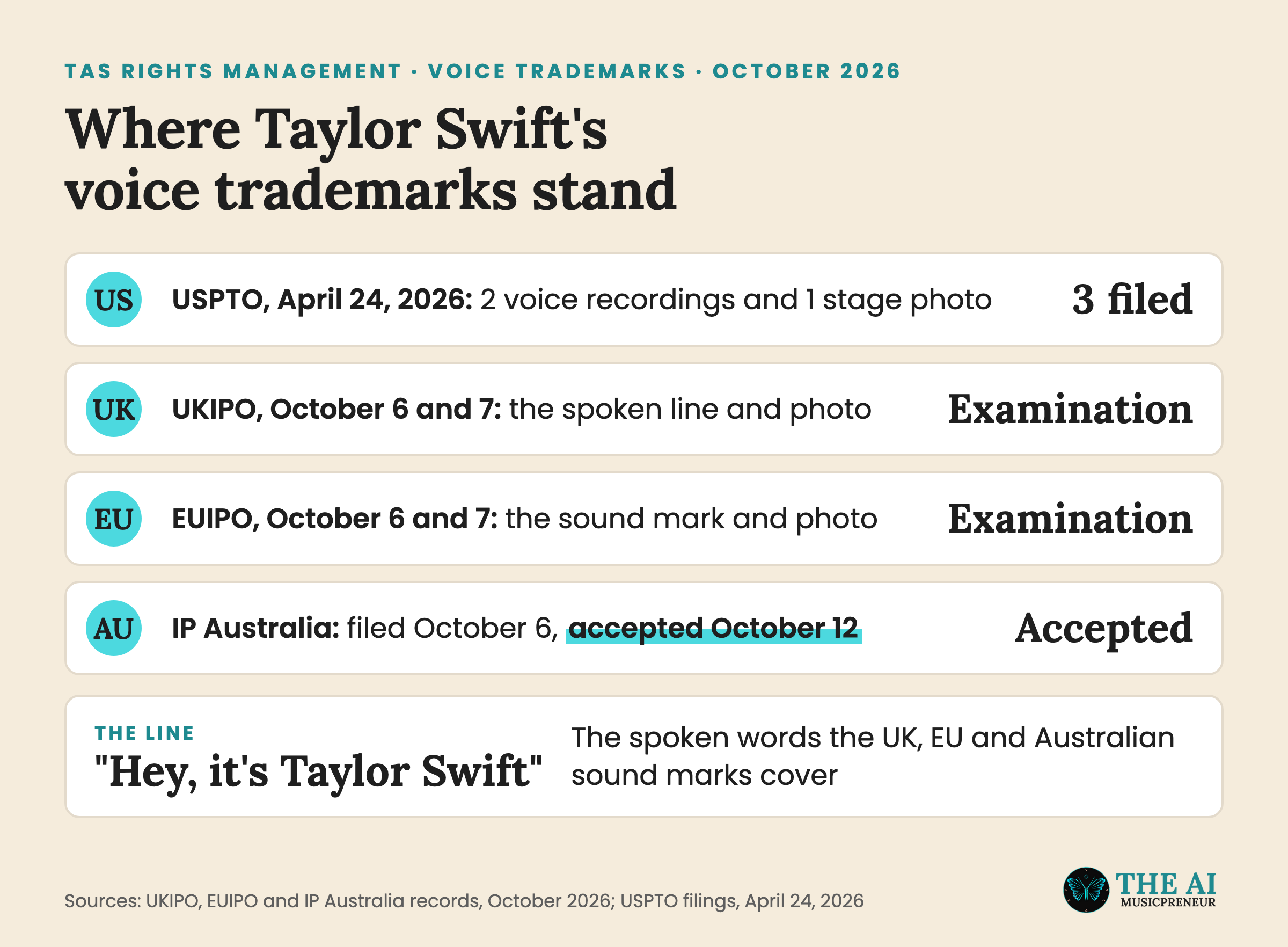 Chart of Taylor Swift's voice trademark filings and their status in the US, UK, EU and Australia