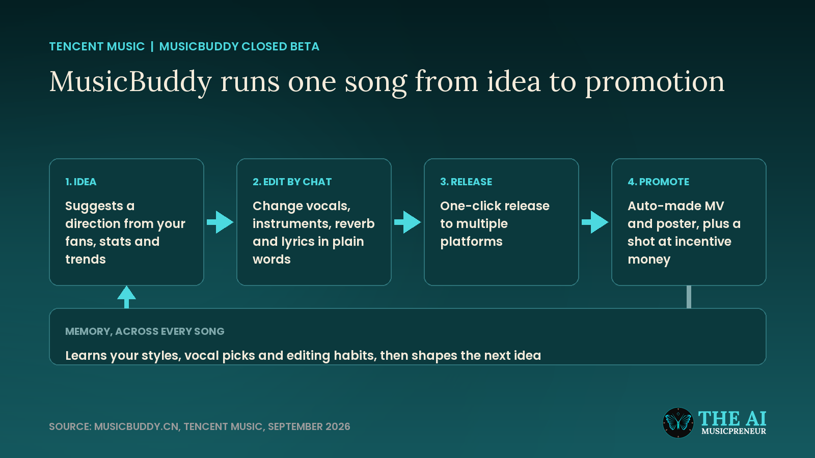 Tencent MusicBuddy flow: idea, chat edit, release and promotion, with a memory loop