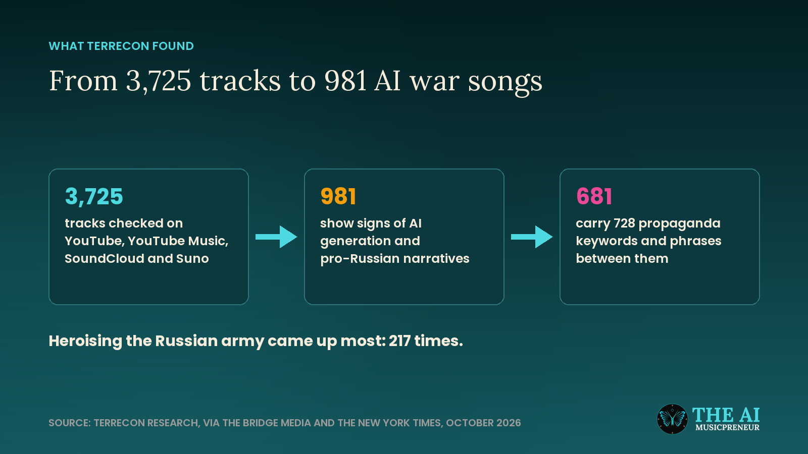 Diagram of Terrecon's findings narrowing 3,725 checked tracks to 981 AI war songs and 681 with propaganda keywords