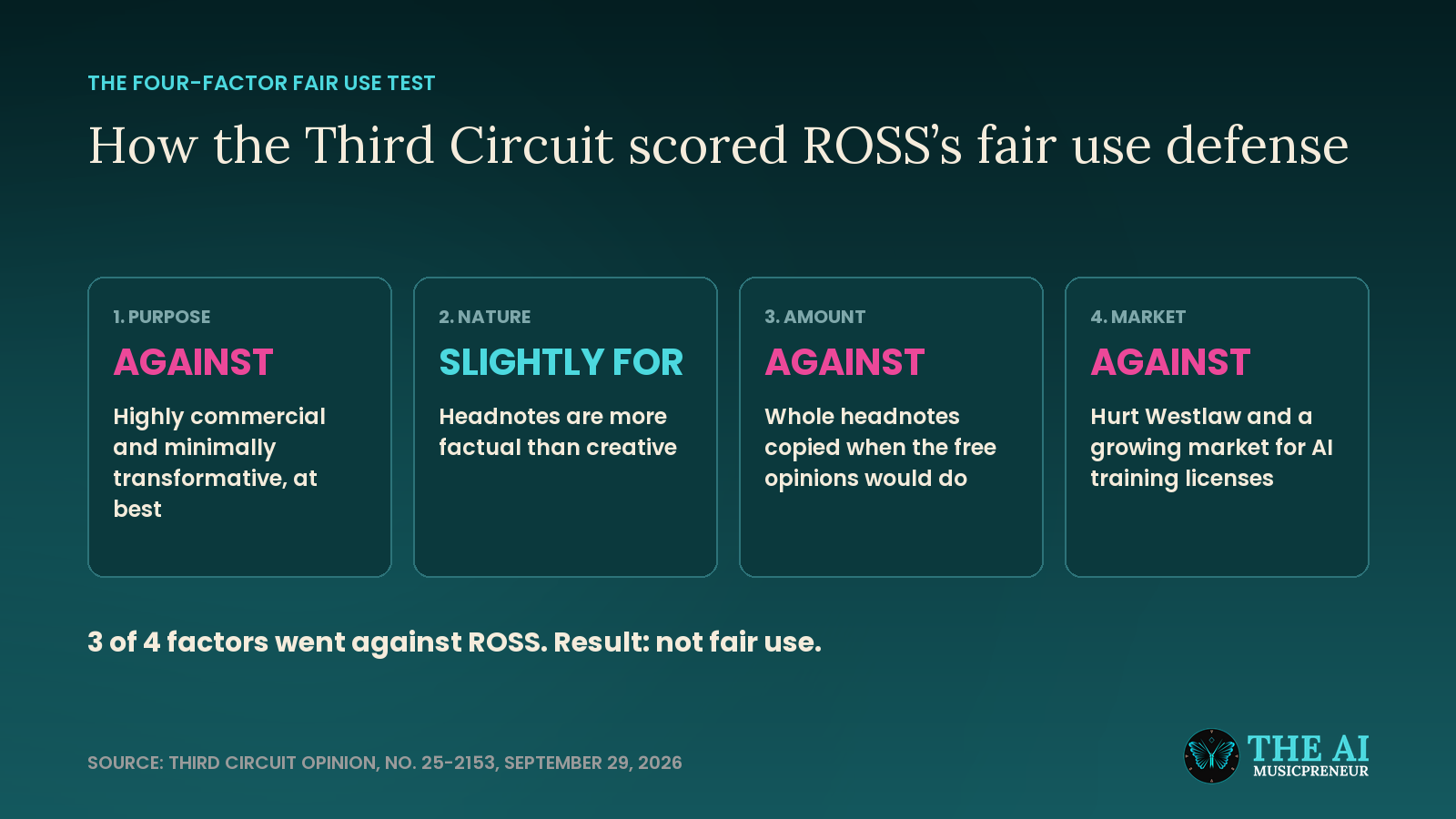 Scorecard of the Third Circuit's 4 fair use factors, with 3 against ROSS Intelligence