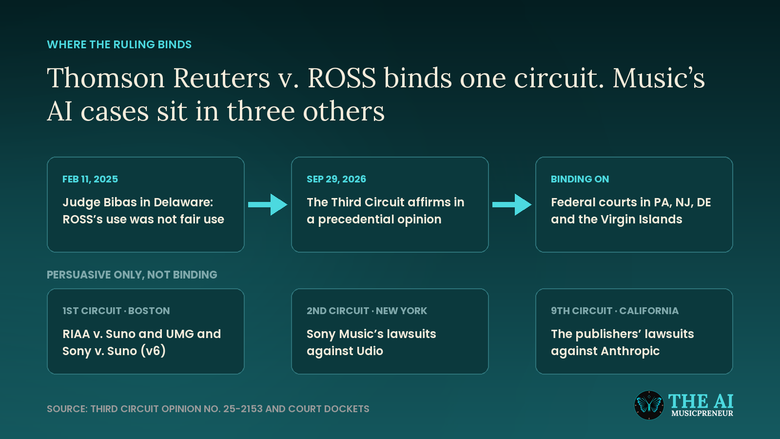 The ROSS ruling binds Third Circuit courts, not the Suno, Udio or Anthropic lawsuits