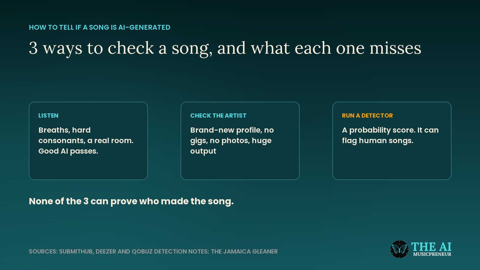Diagram of 3 ways to check if a song is AI-generated: listen, check the artist, run a detector