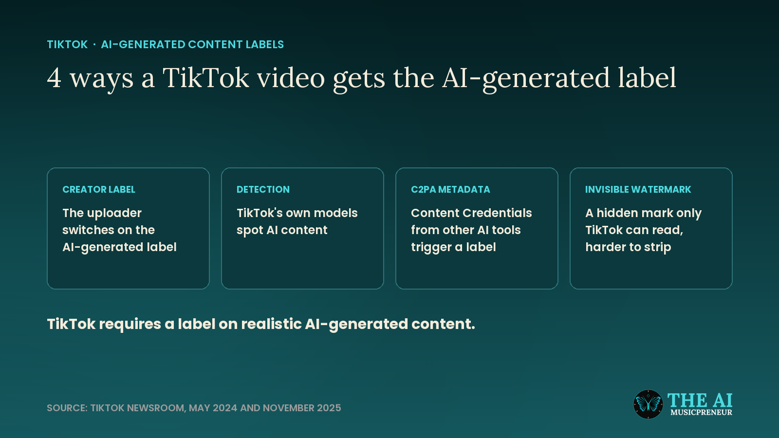 Diagram of 4 ways TikTok applies its AI-generated label: creator label, detection, C2PA, watermark