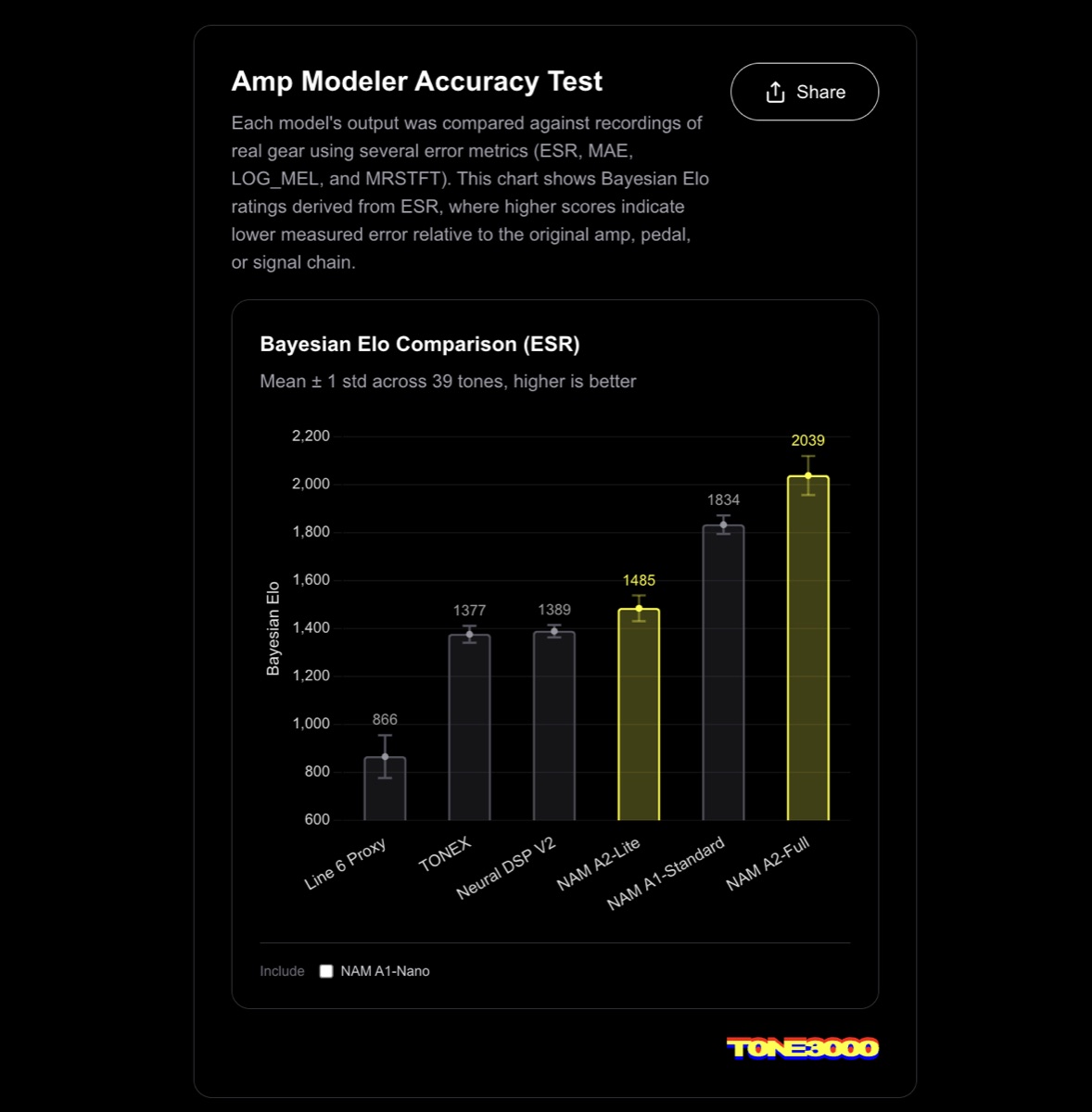 Bayesian Elo accuracy chart across 39 tones, NAM A2-Full scores 2039, the highest of all amp modelers tested