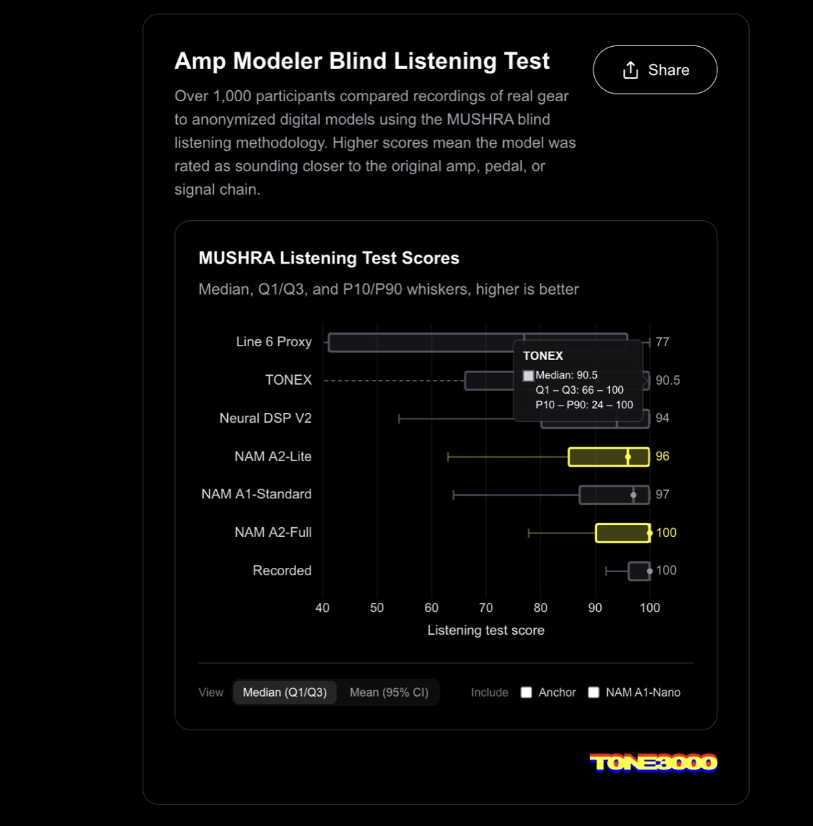 MUSHRA blind listening test chart, NAM A2-Full scores 100, tying real recorded gear, ahead of Neural DSP, ToneX and Line 6