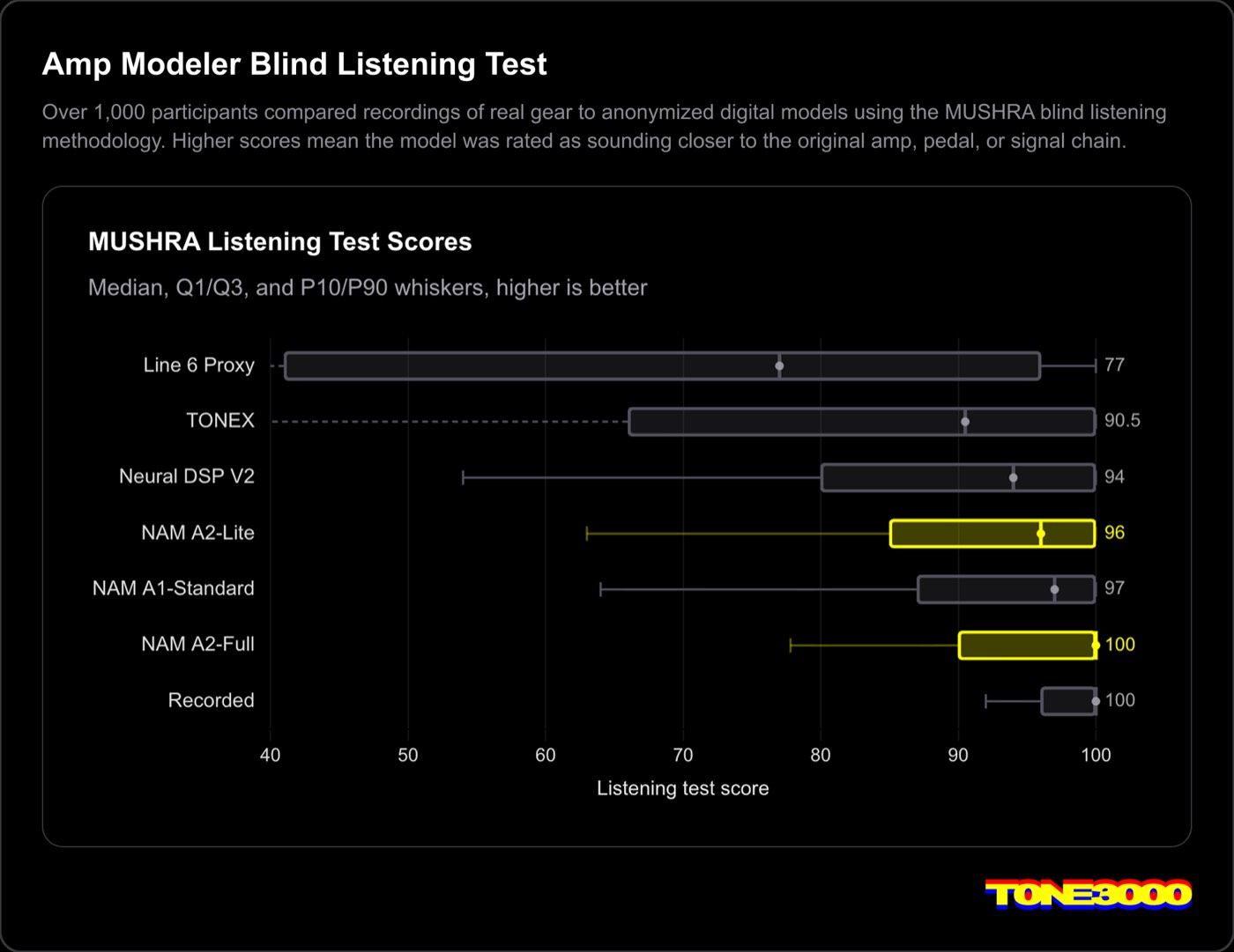 MUSHRA blind listening test chart showing NAM A2-Full at 100, tying real recorded gear, ahead of Neural DSP V2, TONEX and Line 6 Proxy