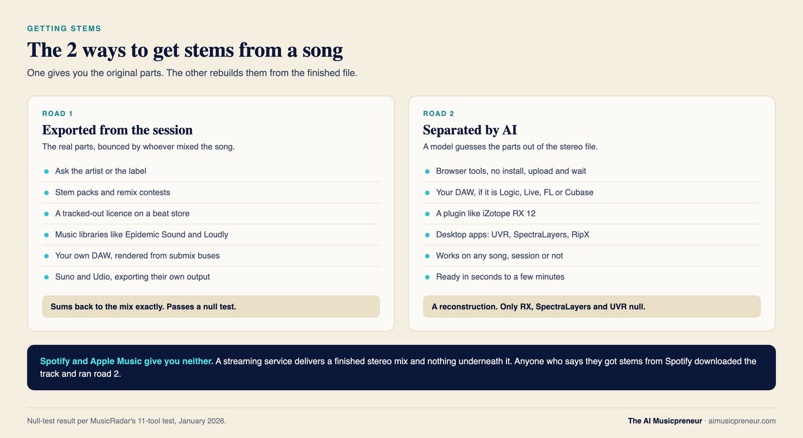 Two-column diagram comparing stems exported from the session, which sum back to the mix, against stems separated by AI from the stereo file, which are a reconstruction