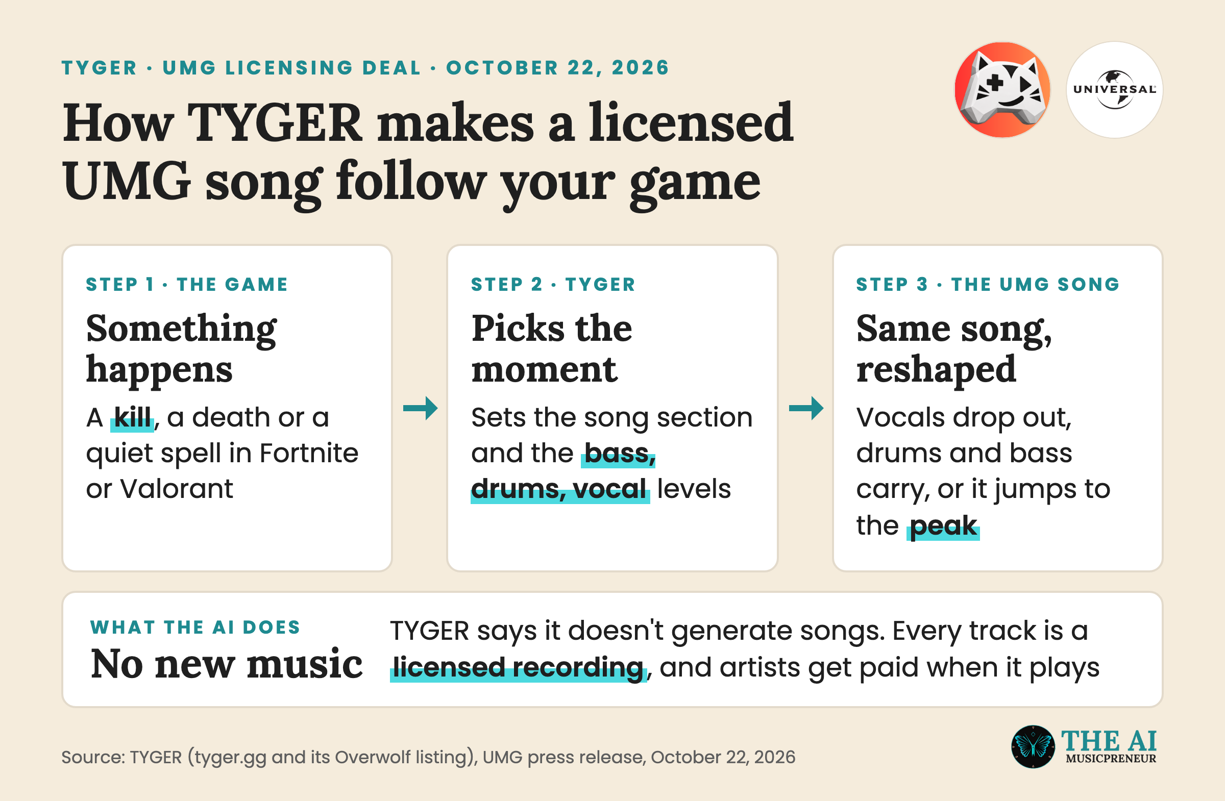 Flow chart showing how TYGER reshapes a licensed UMG song after a game event